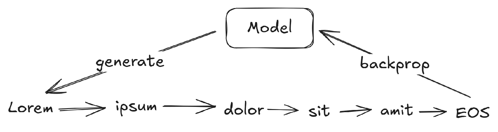 LLMs Are Trained to Assume Their Output Is Perfect